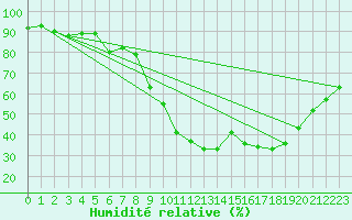 Courbe de l'humidit relative pour Talarn
