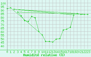 Courbe de l'humidit relative pour Neusiedl am See