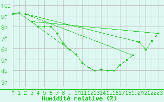 Courbe de l'humidit relative pour Ebrach