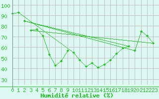 Courbe de l'humidit relative pour Rankki