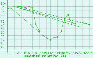 Courbe de l'humidit relative pour San Bernardino