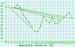Courbe de l'humidit relative pour Berne Liebefeld (Sw)