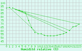 Courbe de l'humidit relative pour Siedlce