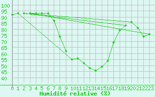 Courbe de l'humidit relative pour Sillian