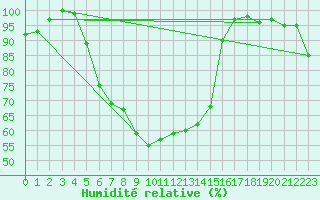 Courbe de l'humidit relative pour Krangede