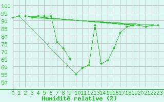 Courbe de l'humidit relative pour Mersa Matruh