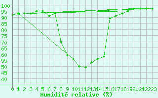 Courbe de l'humidit relative pour Vals
