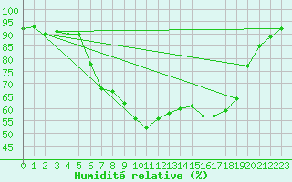 Courbe de l'humidit relative pour Bremervoerde