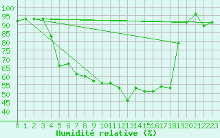 Courbe de l'humidit relative pour Kempten
