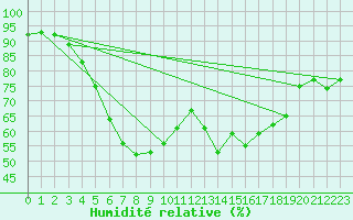 Courbe de l'humidit relative pour Leba