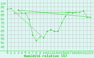 Courbe de l'humidit relative pour Marina Di Ginosa