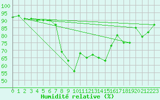 Courbe de l'humidit relative pour Wdenswil