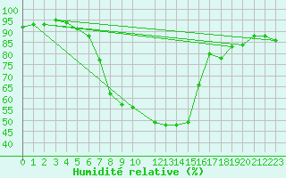 Courbe de l'humidit relative pour Negotin