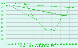 Courbe de l'humidit relative pour Koppigen