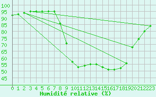 Courbe de l'humidit relative pour Elgoibar