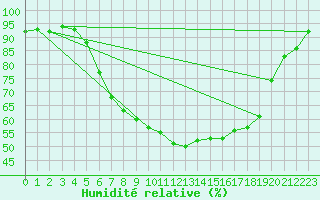 Courbe de l'humidit relative pour Meppen