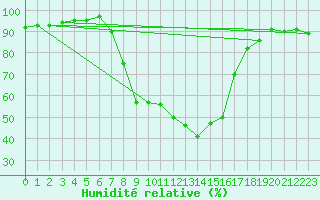 Courbe de l'humidit relative pour Plock
