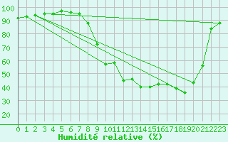 Courbe de l'humidit relative pour Reims-Prunay (51)