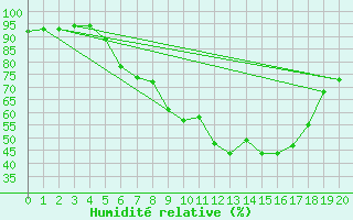 Courbe de l'humidit relative pour Kvarn