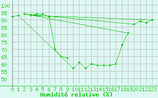 Courbe de l'humidit relative pour Dornbirn