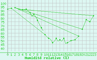 Courbe de l'humidit relative pour Marham