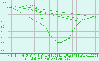 Courbe de l'humidit relative pour Llucmajor