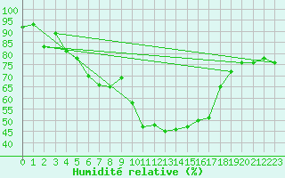 Courbe de l'humidit relative pour Entrecasteaux (83)