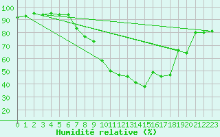 Courbe de l'humidit relative pour Brescia / Ghedi