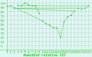 Courbe de l'humidit relative pour Tiaret