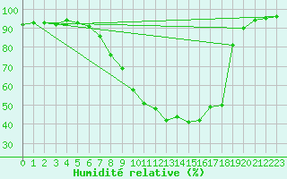 Courbe de l'humidit relative pour Sohland/Spree