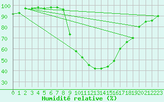 Courbe de l'humidit relative pour Tortosa