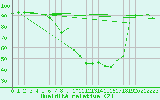 Courbe de l'humidit relative pour Saint Michael Im Lungau