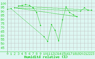 Courbe de l'humidit relative pour Soria (Esp)