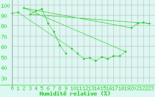 Courbe de l'humidit relative pour Buchs / Aarau