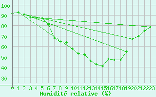 Courbe de l'humidit relative pour Constance (All)