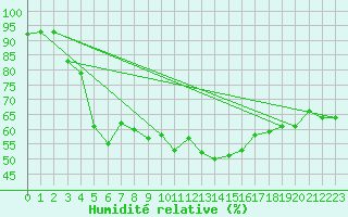 Courbe de l'humidit relative pour Bad Gleichenberg