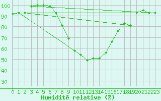 Courbe de l'humidit relative pour Larissa Airport