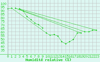 Courbe de l'humidit relative pour Pontevedra