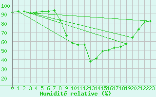 Courbe de l'humidit relative pour Formigures (66)