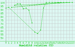 Courbe de l'humidit relative pour Gavle / Sandviken Air Force Base