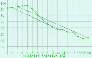 Courbe de l'humidit relative pour Lesce