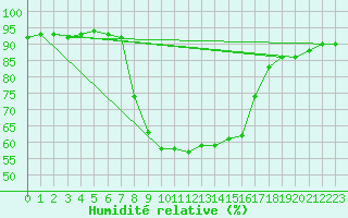 Courbe de l'humidit relative pour Bad Tazmannsdorf