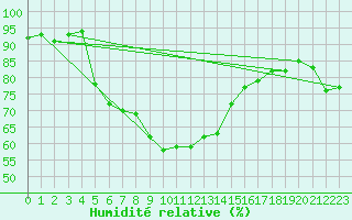 Courbe de l'humidit relative pour Dragsf Jard Vano