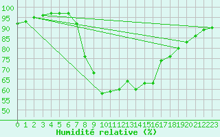 Courbe de l'humidit relative pour Tortosa