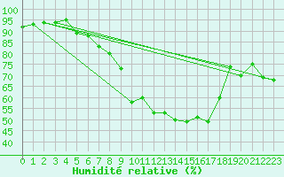 Courbe de l'humidit relative pour Bonn-Roleber