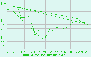 Courbe de l'humidit relative pour Carlsfeld