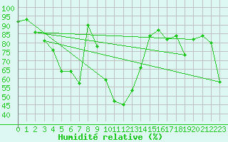 Courbe de l'humidit relative pour Porvoo Kilpilahti