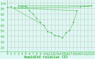 Courbe de l'humidit relative pour Shaffhausen
