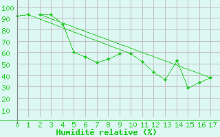 Courbe de l'humidit relative pour Melsom