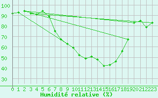 Courbe de l'humidit relative pour Mhleberg